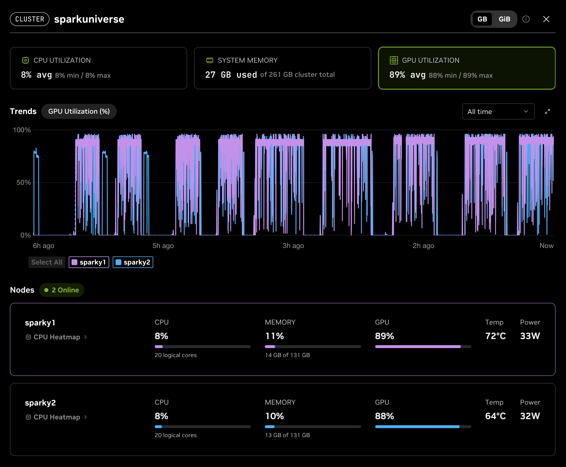 Cluster monitor showing both nodes at 88 and 87 percent GPU utilization