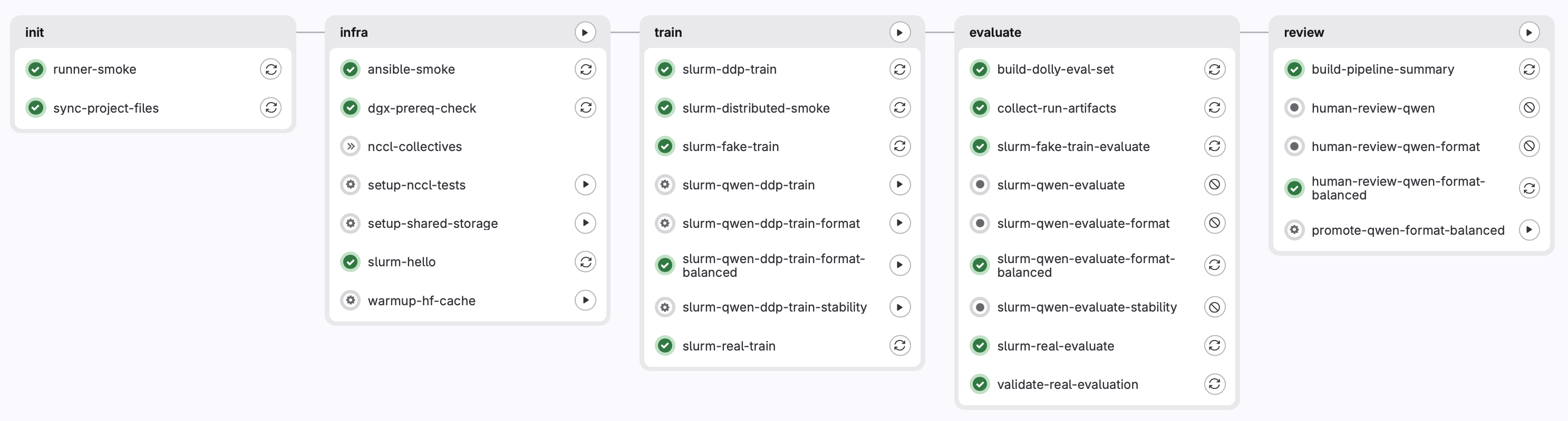 GitLab pipeline with 31 jobs across init, infra, train, evaluate and review stages