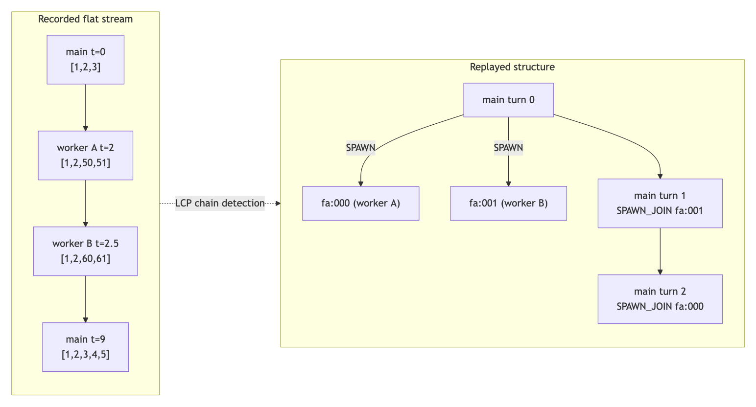 Weka session and subagent spawn structure