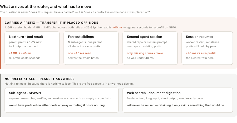 Agentic request scenarios