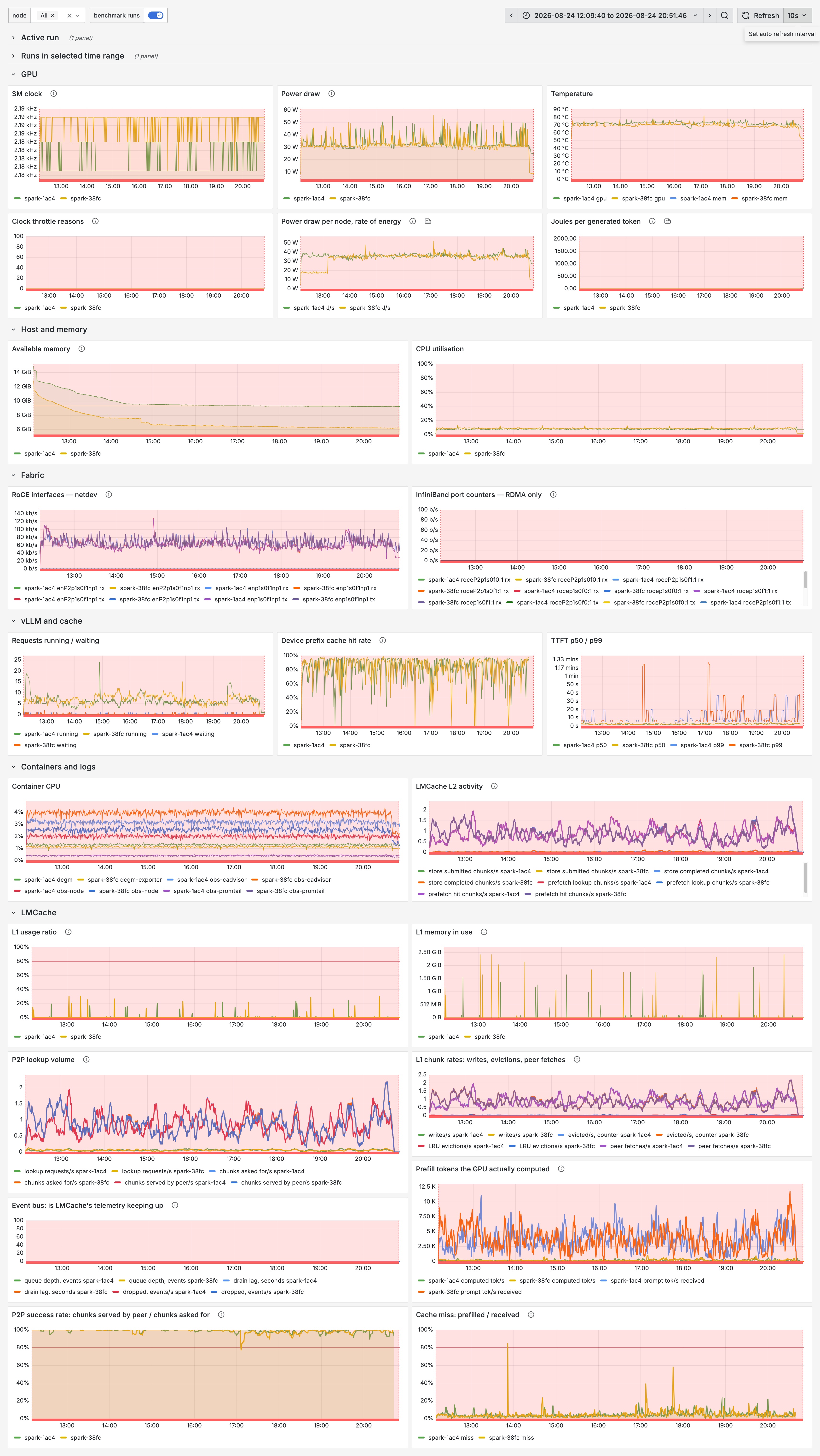 Dashboard for the run with Nemotron 3 Super and 400 GB L2 cache